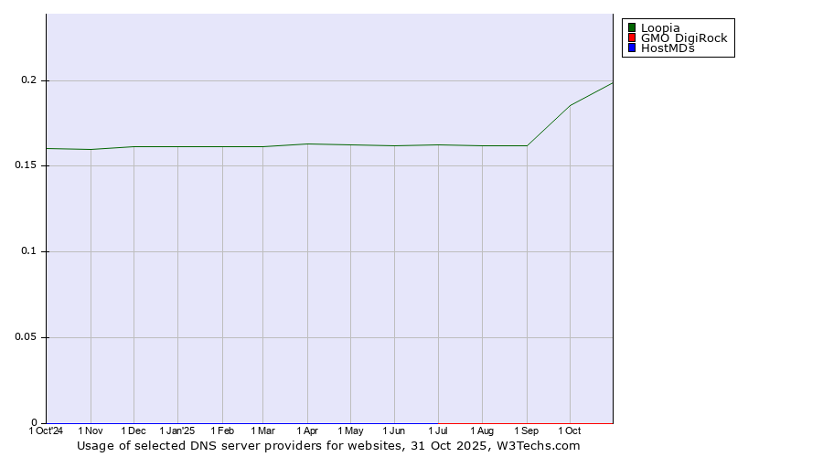 Historical trends in the usage of Loopia vs. GMO DigiRock vs. HostMDs