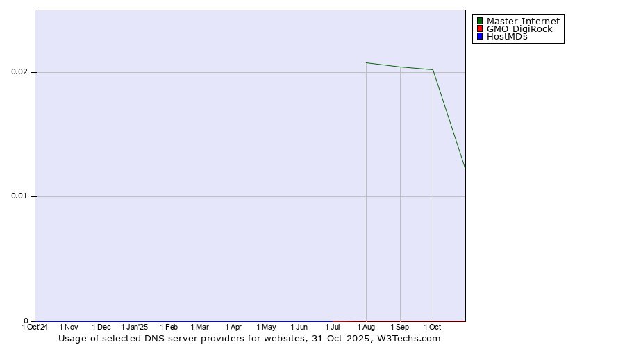 Historical trends in the usage of Master Internet vs. GMO DigiRock vs. HostMDs