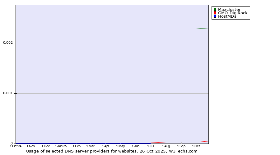Historical trends in the usage of Maxcluster vs. GMO DigiRock vs. HostMDs