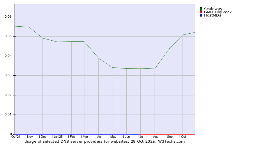 Historical trends in the usage of Scaleway vs. GMO DigiRock vs. HostMDs
