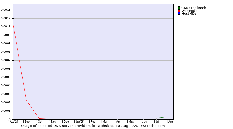 Historical trends in the usage of GMO DigiRock vs. Webnode vs. HostMDs