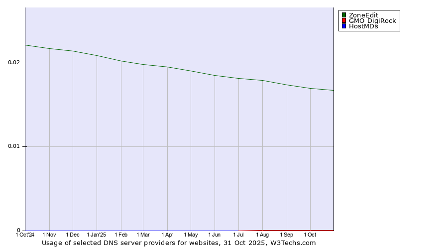 Historical trends in the usage of ZoneEdit vs. GMO DigiRock vs. HostMDs