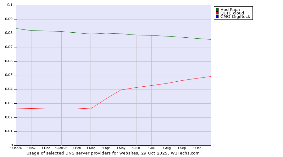 Historical trends in the usage of HostPapa vs. QUIC.cloud vs. GMO DigiRock