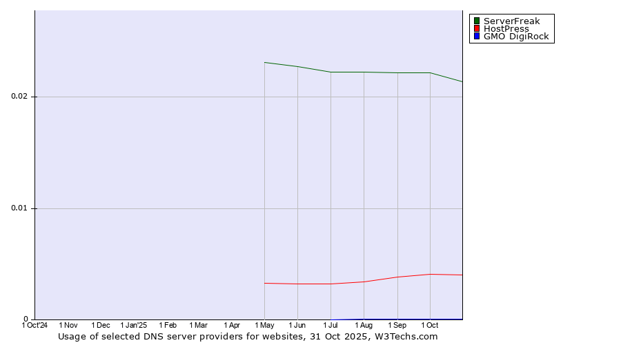Historical trends in the usage of ServerFreak vs. HostPress vs. GMO DigiRock