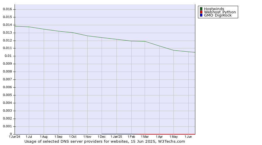 Historical trends in the usage of Hostwinds vs. Webhost Python vs. GMO DigiRock