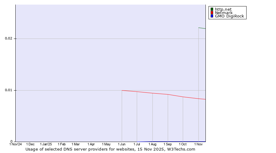 Historical trends in the usage of http.net vs. Netmark vs. GMO DigiRock