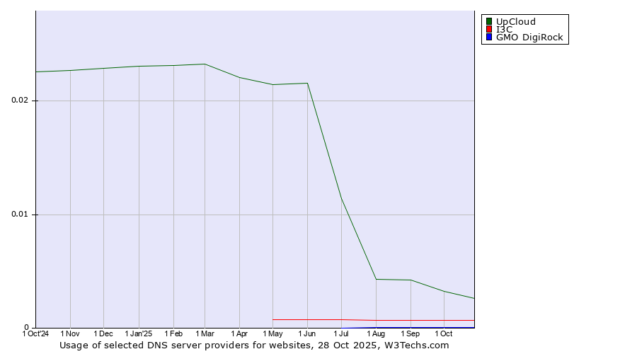 Historical trends in the usage of UpCloud vs. I3C vs. GMO DigiRock