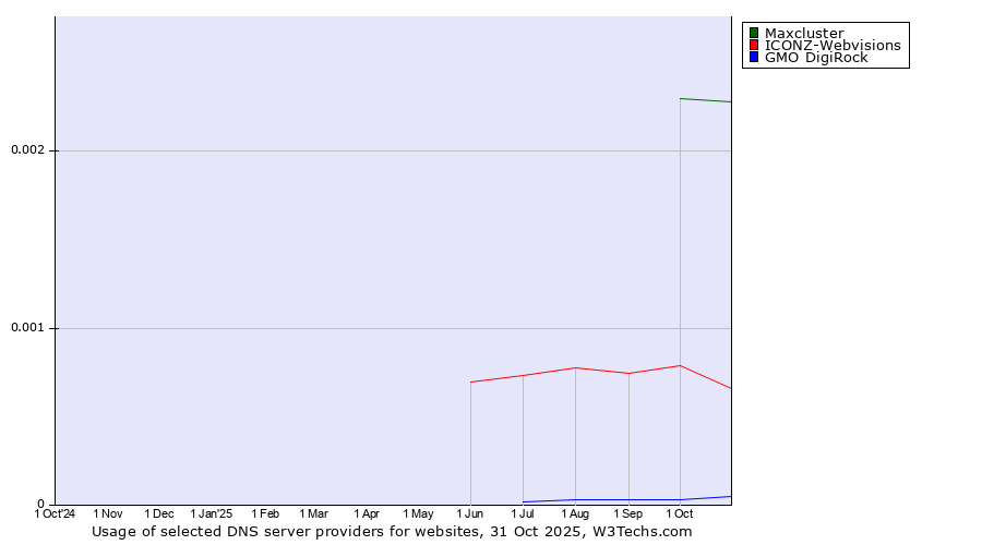 Historical trends in the usage of Maxcluster vs. ICONZ-Webvisions vs. GMO DigiRock