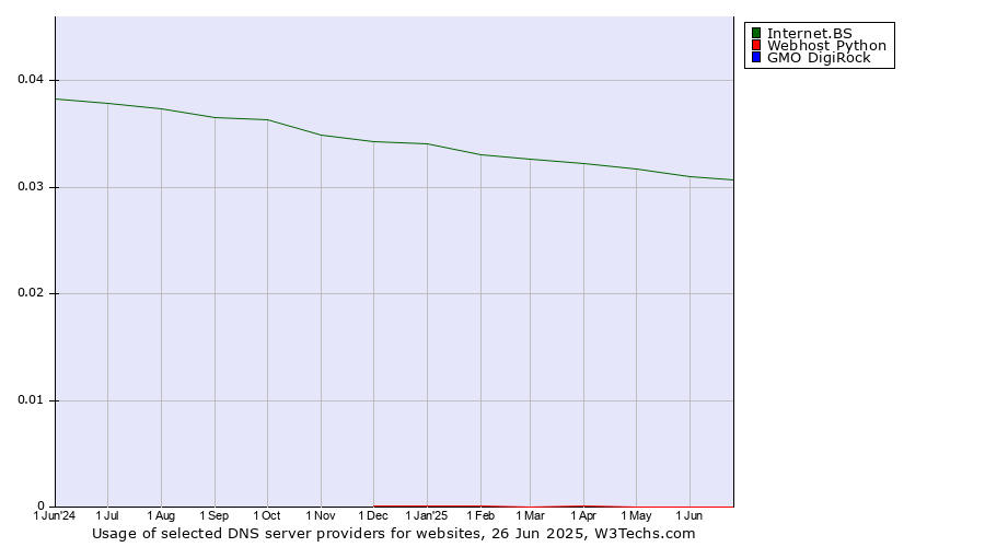Historical trends in the usage of Internet.BS vs. Webhost Python vs. GMO DigiRock