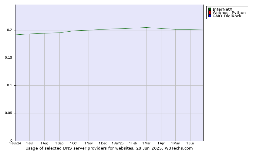 Historical trends in the usage of InterNetX vs. Webhost Python vs. GMO DigiRock