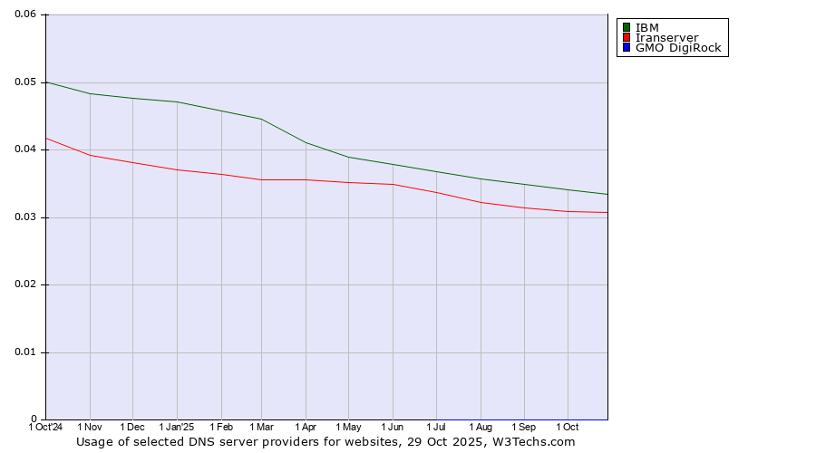 Historical trends in the usage of IBM vs. Iranserver vs. GMO DigiRock