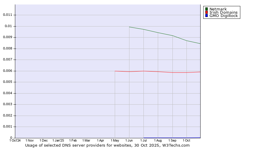 Historical trends in the usage of Netmark vs. Irish Domains vs. GMO DigiRock