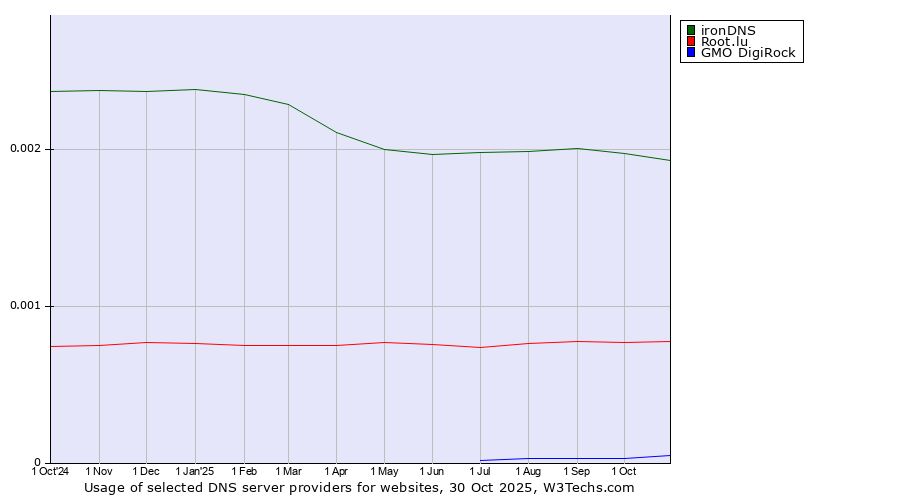 Historical trends in the usage of ironDNS vs. Root.lu vs. GMO DigiRock
