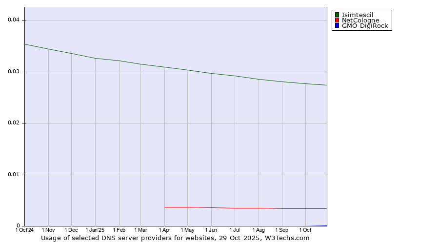 Historical trends in the usage of Isimtescil vs. NetCologne vs. GMO DigiRock