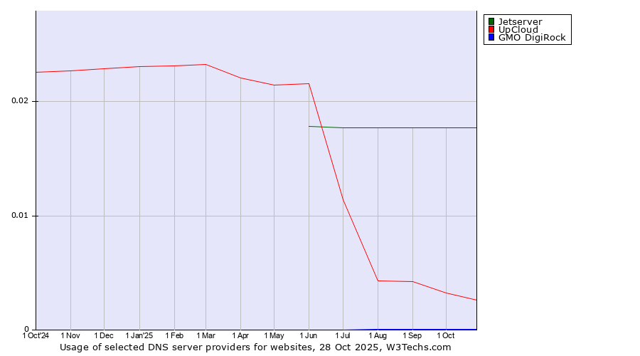 Historical trends in the usage of Jetserver vs. UpCloud vs. GMO DigiRock