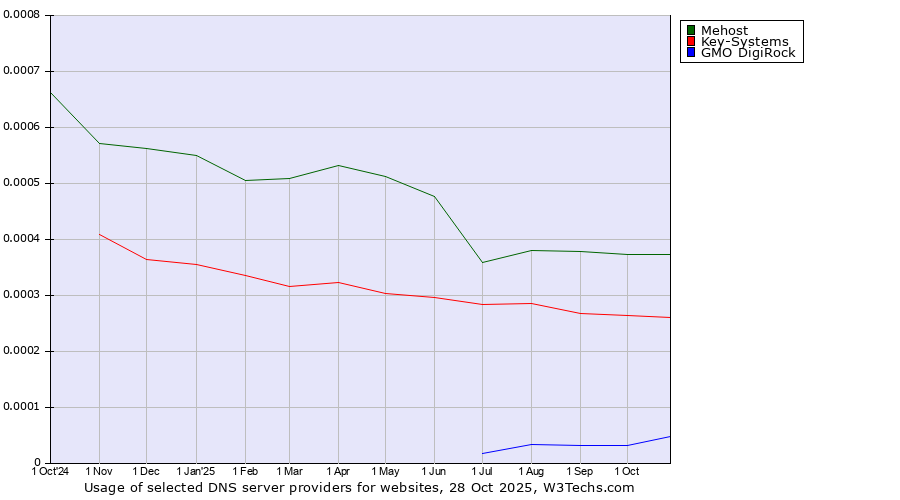 Historical trends in the usage of Mehost vs. Key-Systems vs. GMO DigiRock