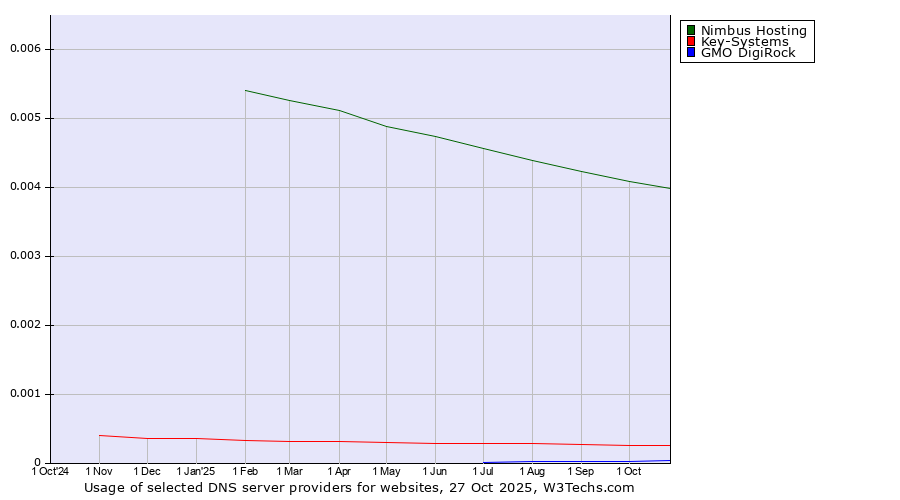 Historical trends in the usage of Nimbus Hosting vs. Key-Systems vs. GMO DigiRock