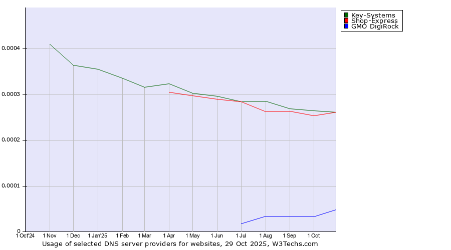 Historical trends in the usage of Key-Systems vs. Shop-Express vs. GMO DigiRock