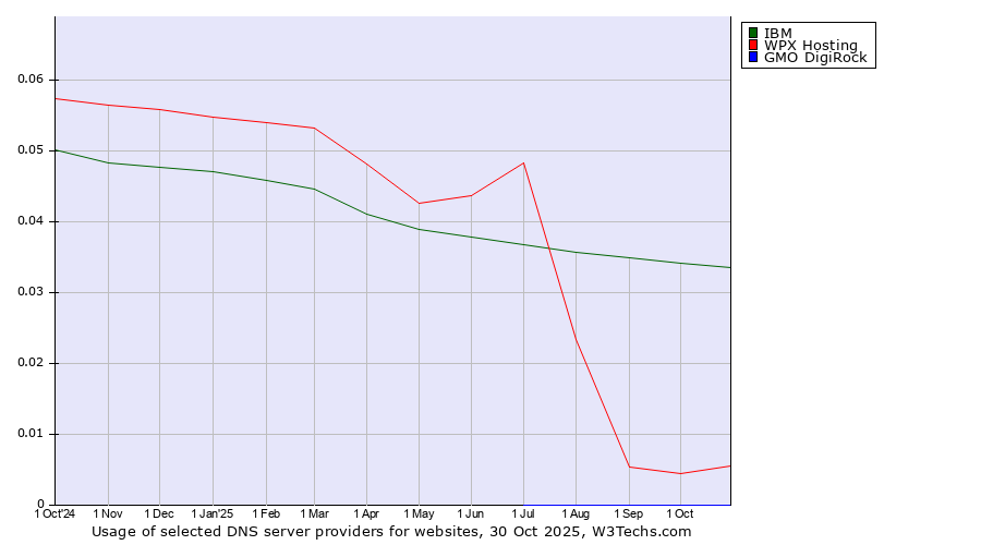 Historical trends in the usage of IBM vs. WPX Hosting vs. GMO DigiRock