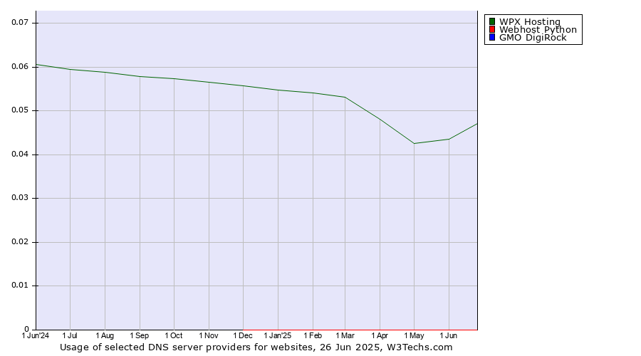 Historical trends in the usage of WPX Hosting vs. Webhost Python vs. GMO DigiRock