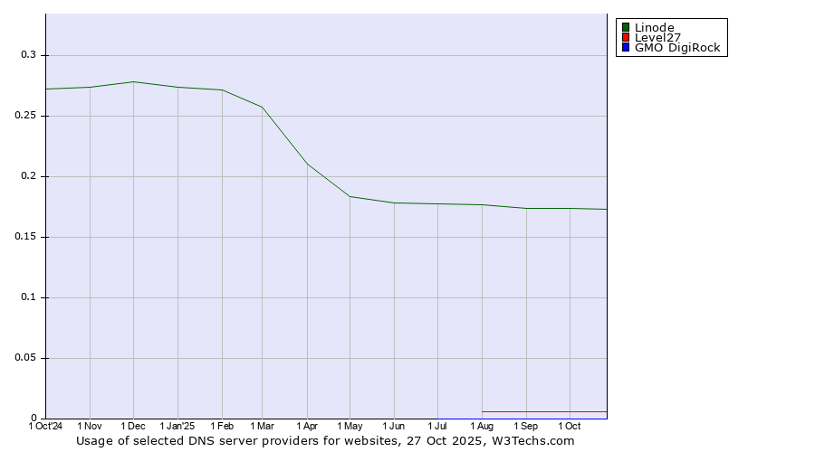 Historical trends in the usage of Linode vs. Level27 vs. GMO DigiRock
