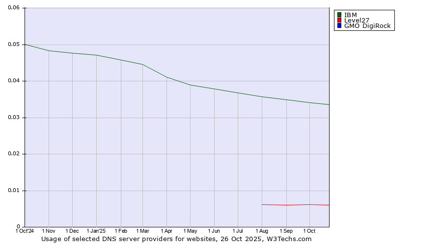 Historical trends in the usage of IBM vs. Level27 vs. GMO DigiRock