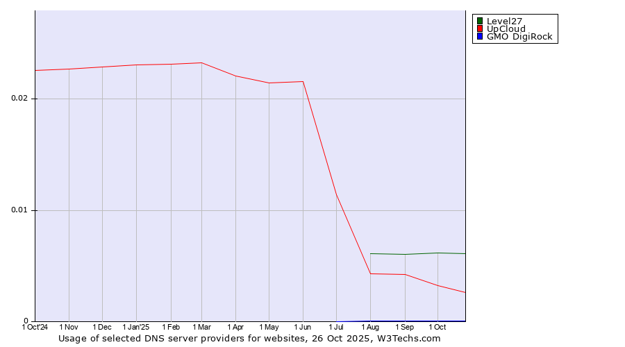 Historical trends in the usage of Level27 vs. UpCloud vs. GMO DigiRock