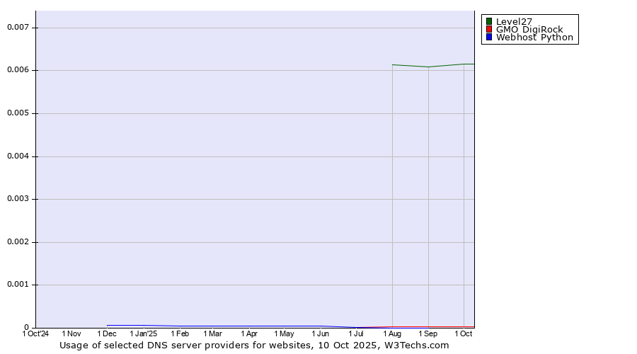 Historical trends in the usage of Level27 vs. GMO DigiRock vs. Webhost Python