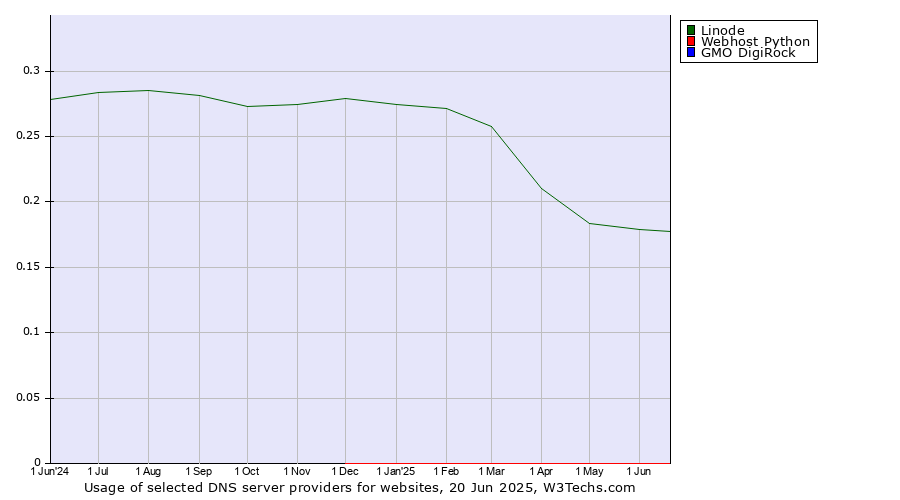 Historical trends in the usage of Linode vs. Webhost Python vs. GMO DigiRock