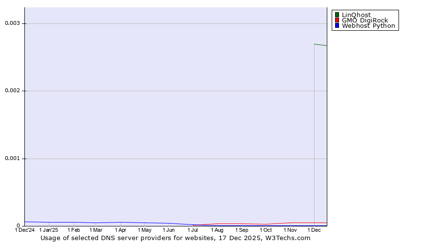 Historical trends in the usage of LinQhost vs. GMO DigiRock vs. Webhost Python