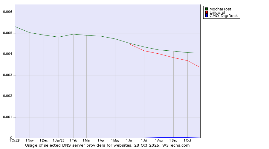 Historical trends in the usage of MochaHost vs. Linux.pl vs. GMO DigiRock