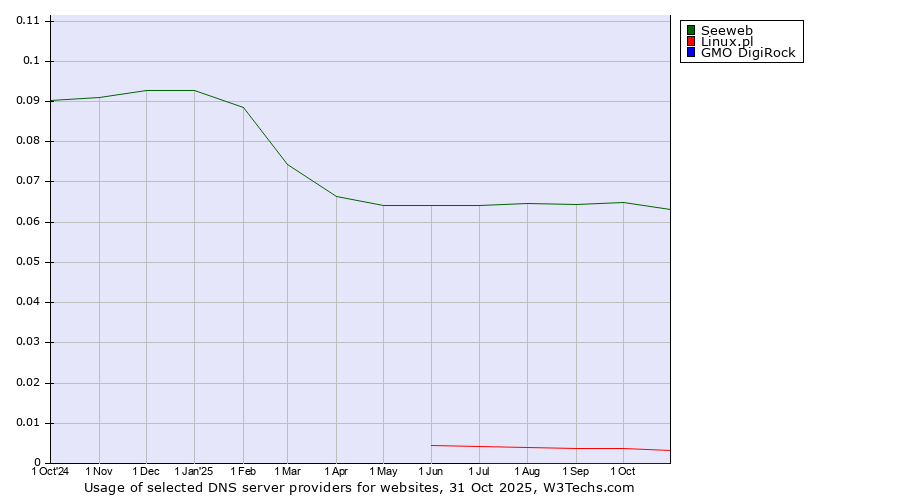 Historical trends in the usage of Seeweb vs. Linux.pl vs. GMO DigiRock
