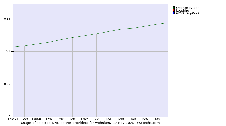 Historical trends in the usage of Openprovider vs. Loading vs. GMO DigiRock