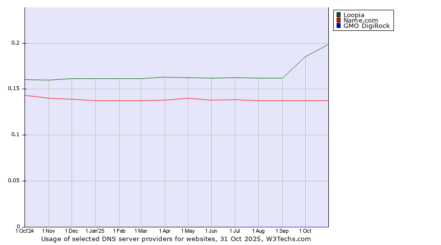 Historical trends in the usage of Loopia vs. Name.com vs. GMO DigiRock