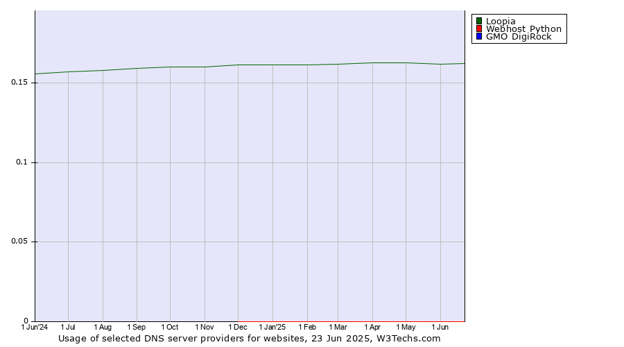 Historical trends in the usage of Loopia vs. Webhost Python vs. GMO DigiRock