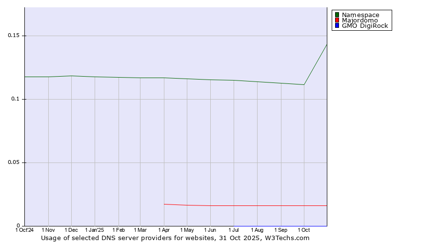 Historical trends in the usage of Namespace vs. Majordomo vs. GMO DigiRock