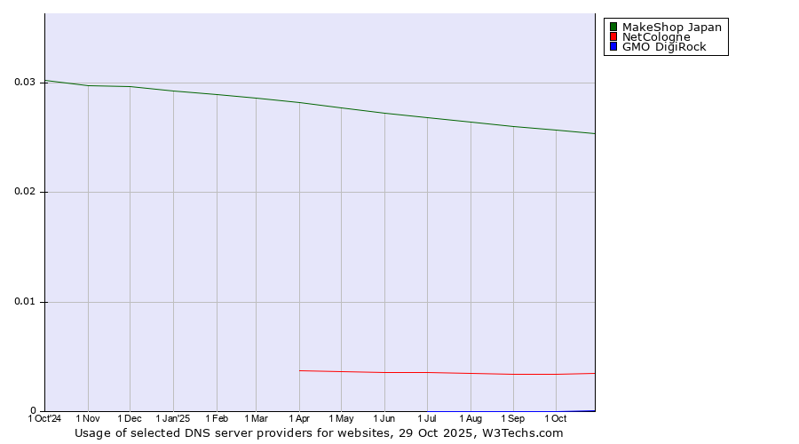 Historical trends in the usage of MakeShop Japan vs. NetCologne vs. GMO DigiRock