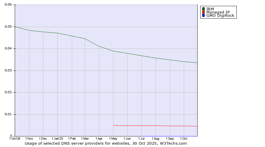 Historical trends in the usage of IBM vs. Managed IP vs. GMO DigiRock