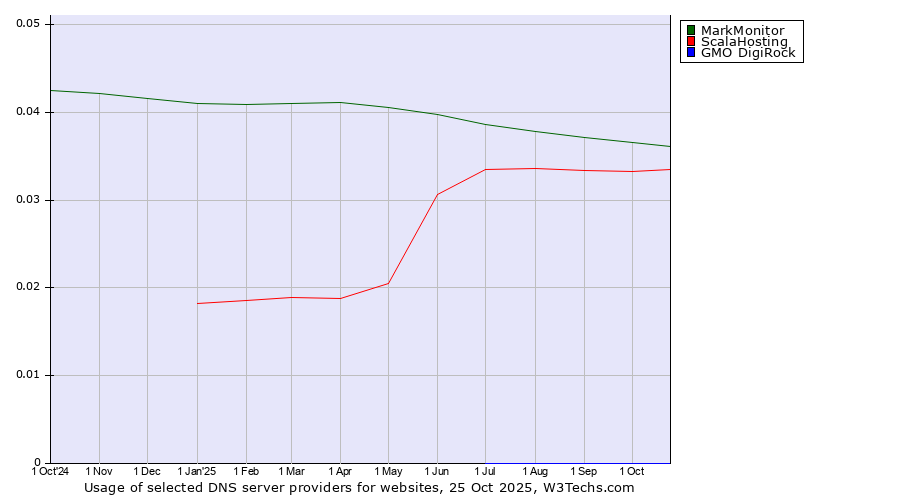 Historical trends in the usage of MarkMonitor vs. ScalaHosting vs. GMO DigiRock