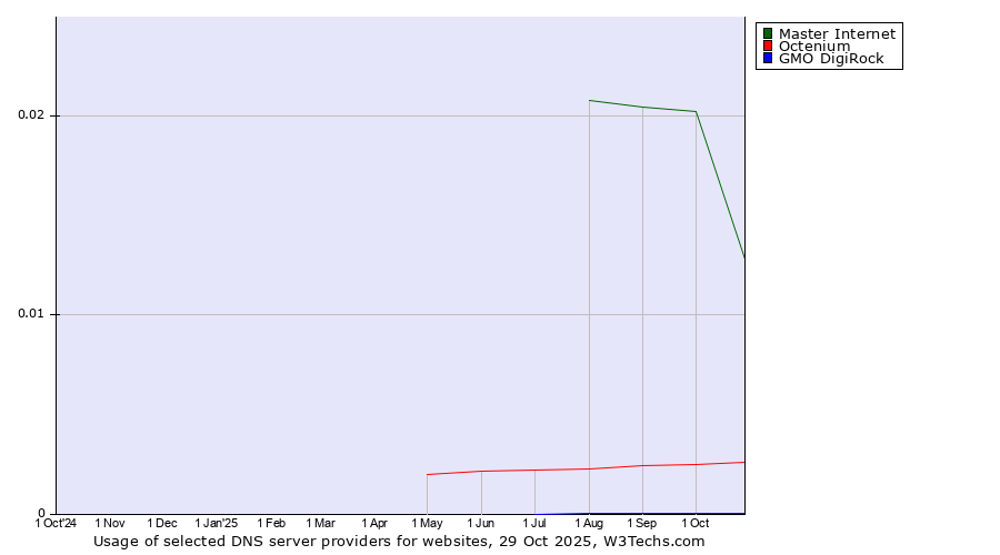 Historical trends in the usage of Master Internet vs. Octenium vs. GMO DigiRock