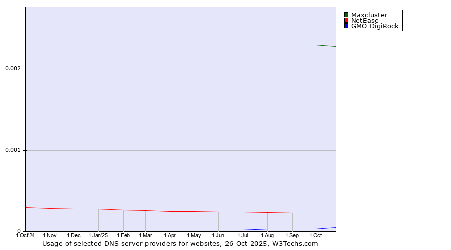 Historical trends in the usage of Maxcluster vs. NetEase vs. GMO DigiRock