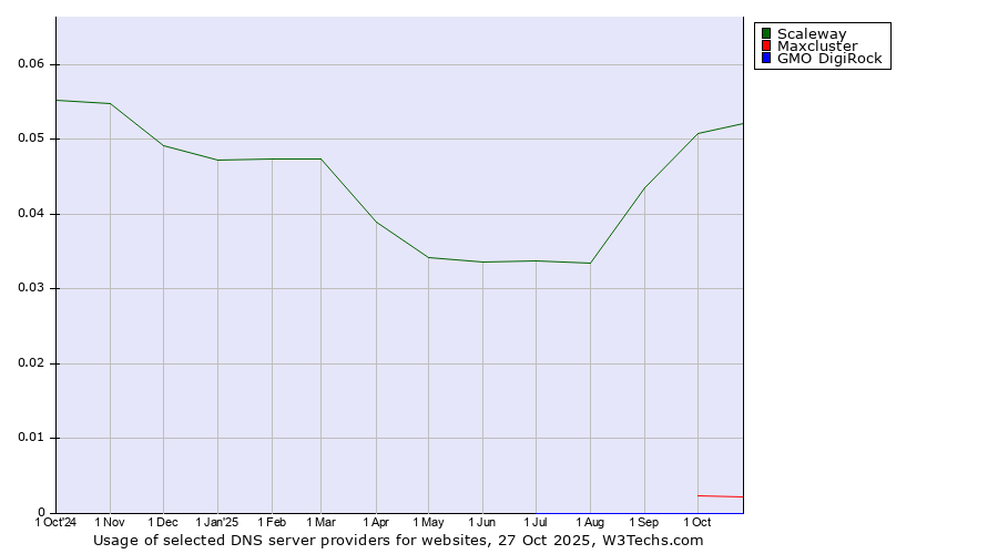 Historical trends in the usage of Scaleway vs. Maxcluster vs. GMO DigiRock