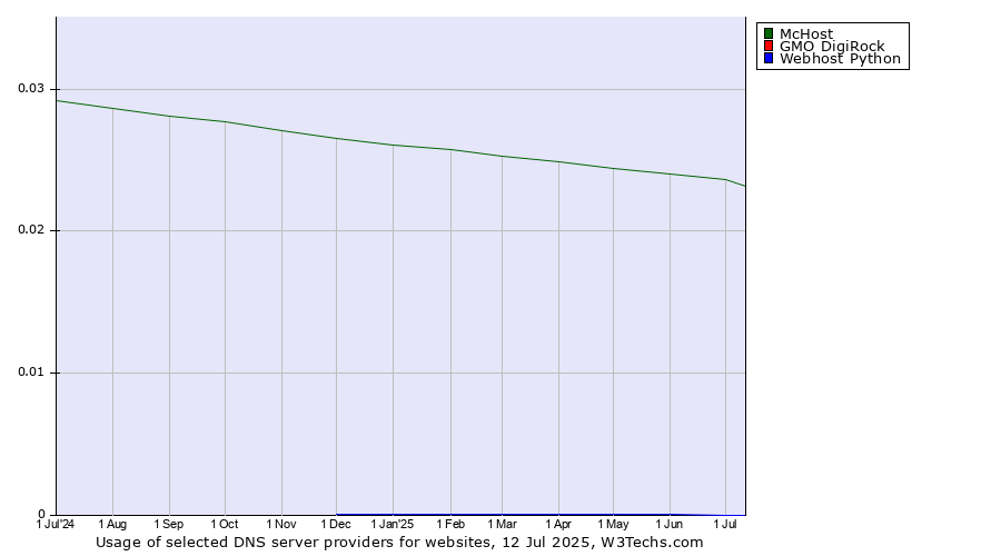 Historical trends in the usage of McHost vs. GMO DigiRock vs. Webhost Python