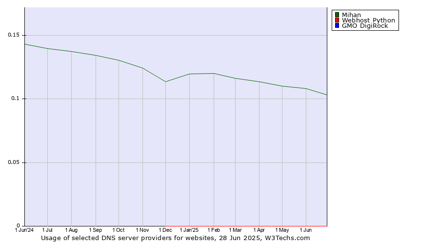 Historical trends in the usage of Mihan vs. Webhost Python vs. GMO DigiRock