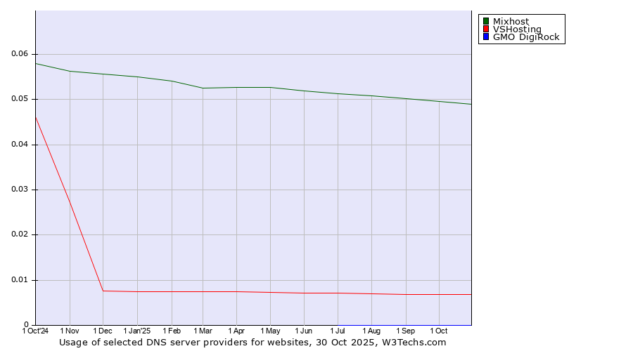 Historical trends in the usage of Mixhost vs. VSHosting vs. GMO DigiRock