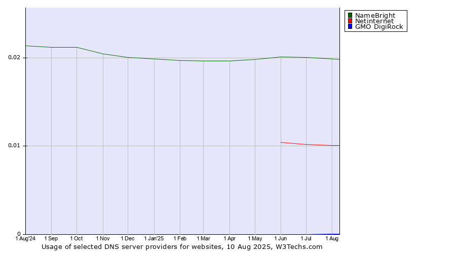 Historical trends in the usage of NameBright vs. Netinternet vs. GMO DigiRock