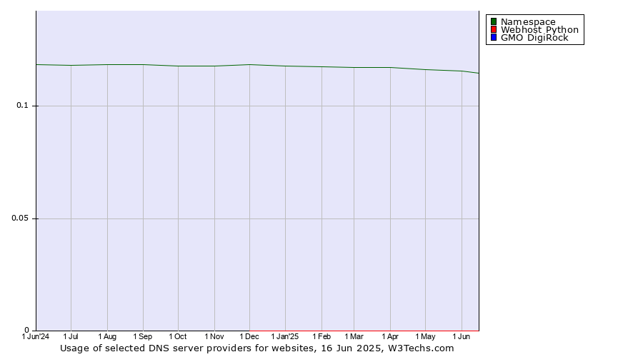 Historical trends in the usage of Namespace vs. Webhost Python vs. GMO DigiRock