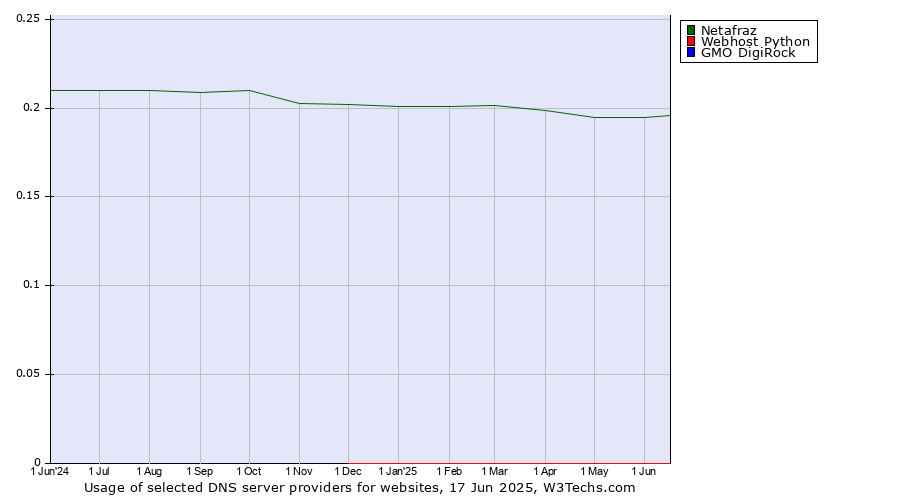 Historical trends in the usage of Netafraz vs. Webhost Python vs. GMO DigiRock