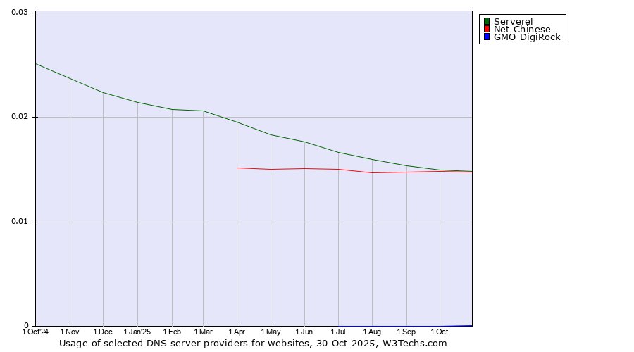 Historical trends in the usage of Serverel vs. Net Chinese vs. GMO DigiRock