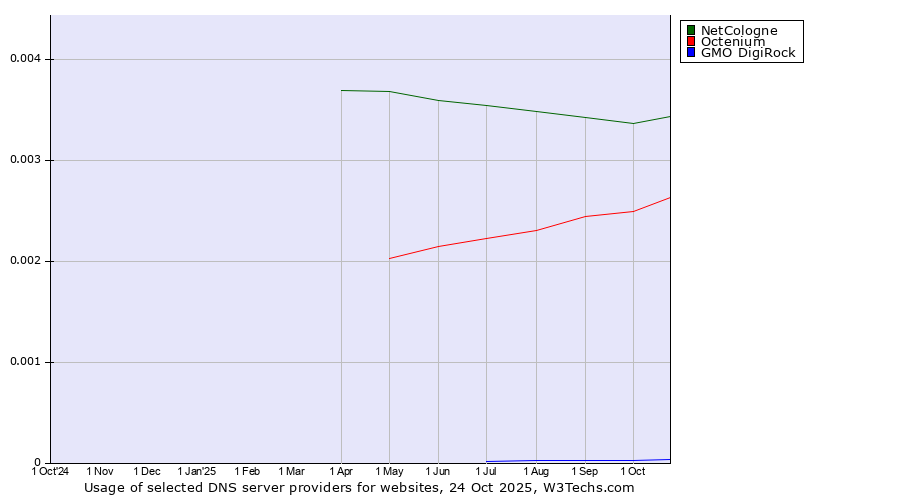 Historical trends in the usage of NetCologne vs. Octenium vs. GMO DigiRock